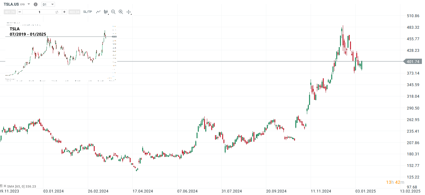 Tesla Prognose und Analyse am 14.01.25 - Daytrading